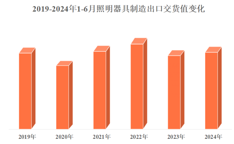 2024年前6月照明行业规上企业运行简报